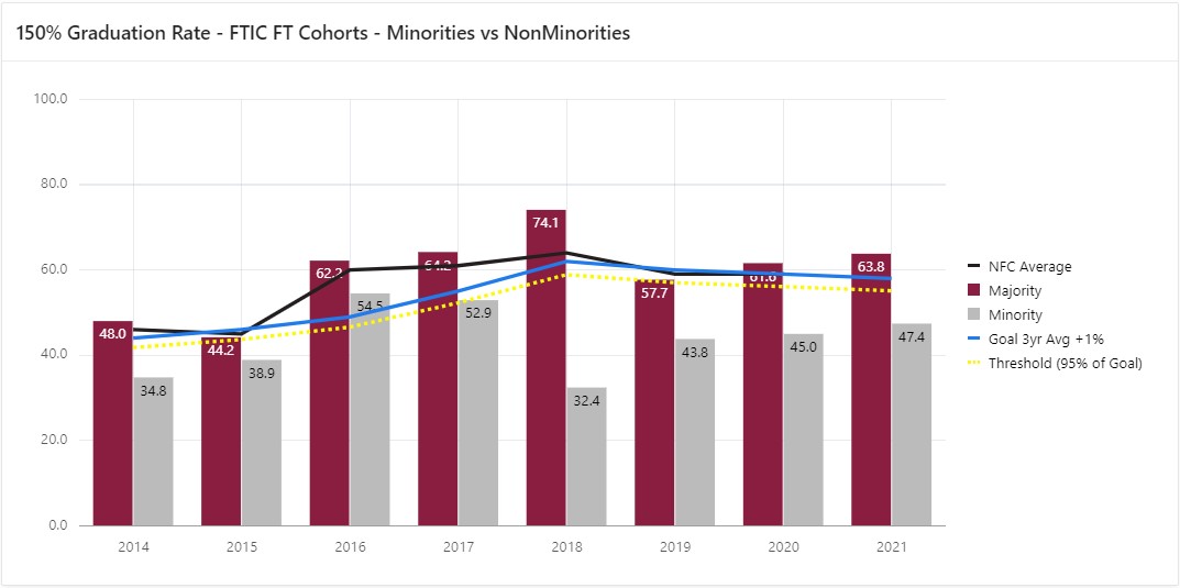 graduation rates ethnicity